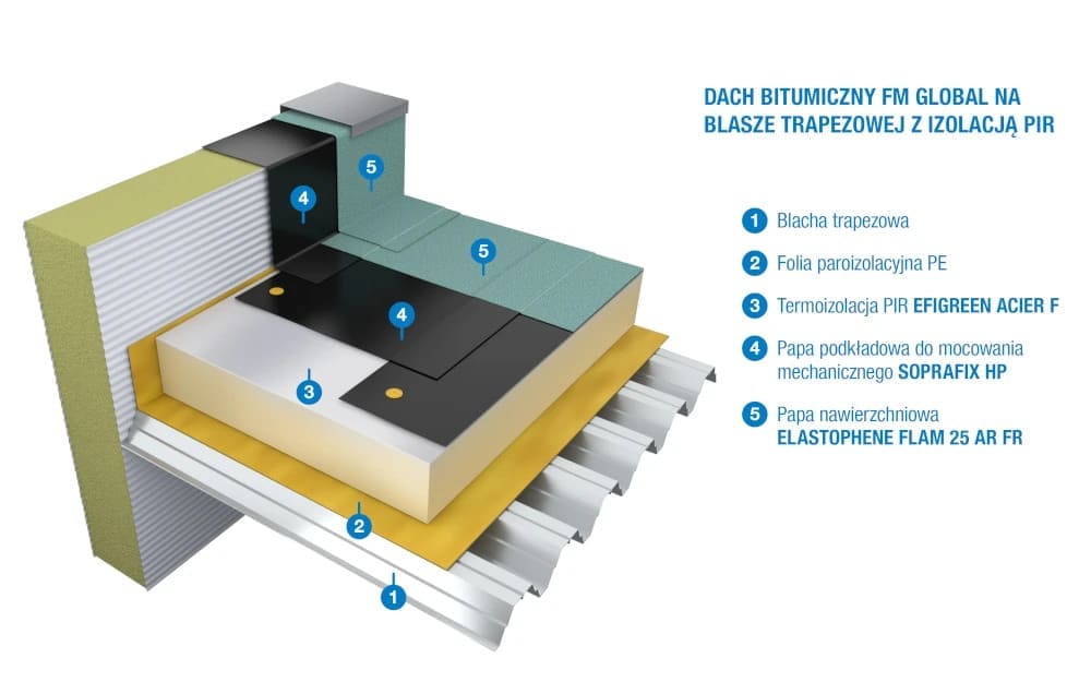 Soprema dach płaski FM Global