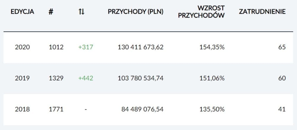 tabela gazele biznesu soprema