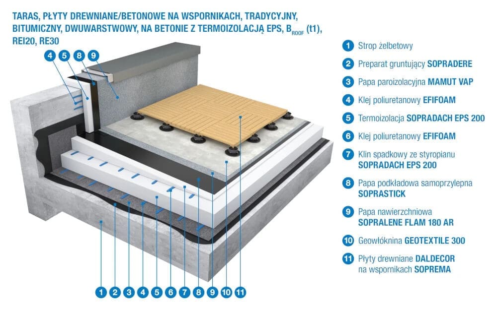 Soprema system izolacji tarasu