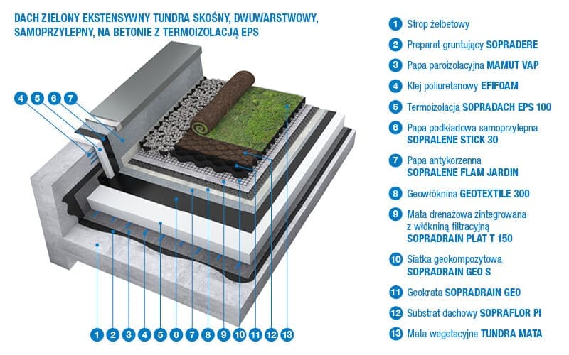 Soprema Polska