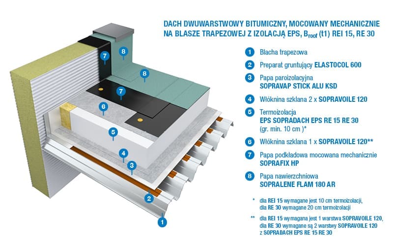 systemy izolacji dachow