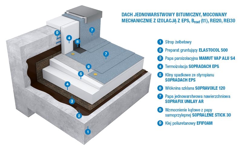 systemy izolacji dachow