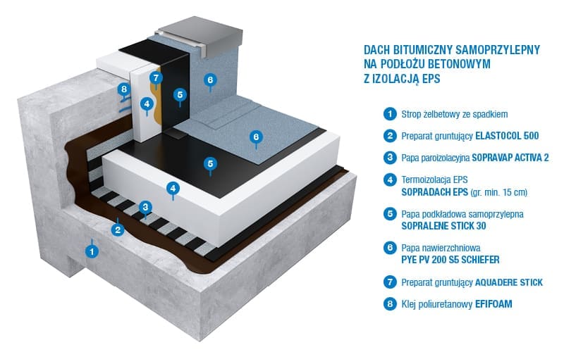systemy izolacji dachow