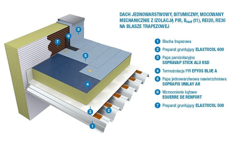 systemy izolacji dachow