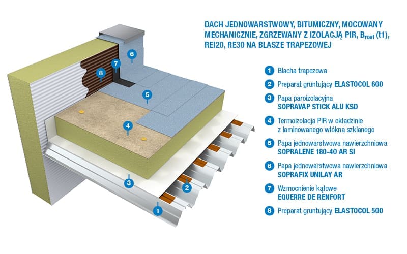 systemy izolacji dachow