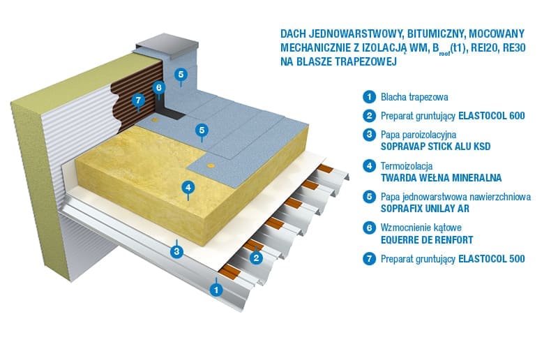 systemy izolacji dachow