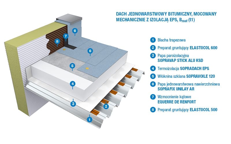 	
DACH JEDNOWARSTWOWY BITUMICZNY, MOCOWANY MECHANICZNIE Z IZOLACJĄ